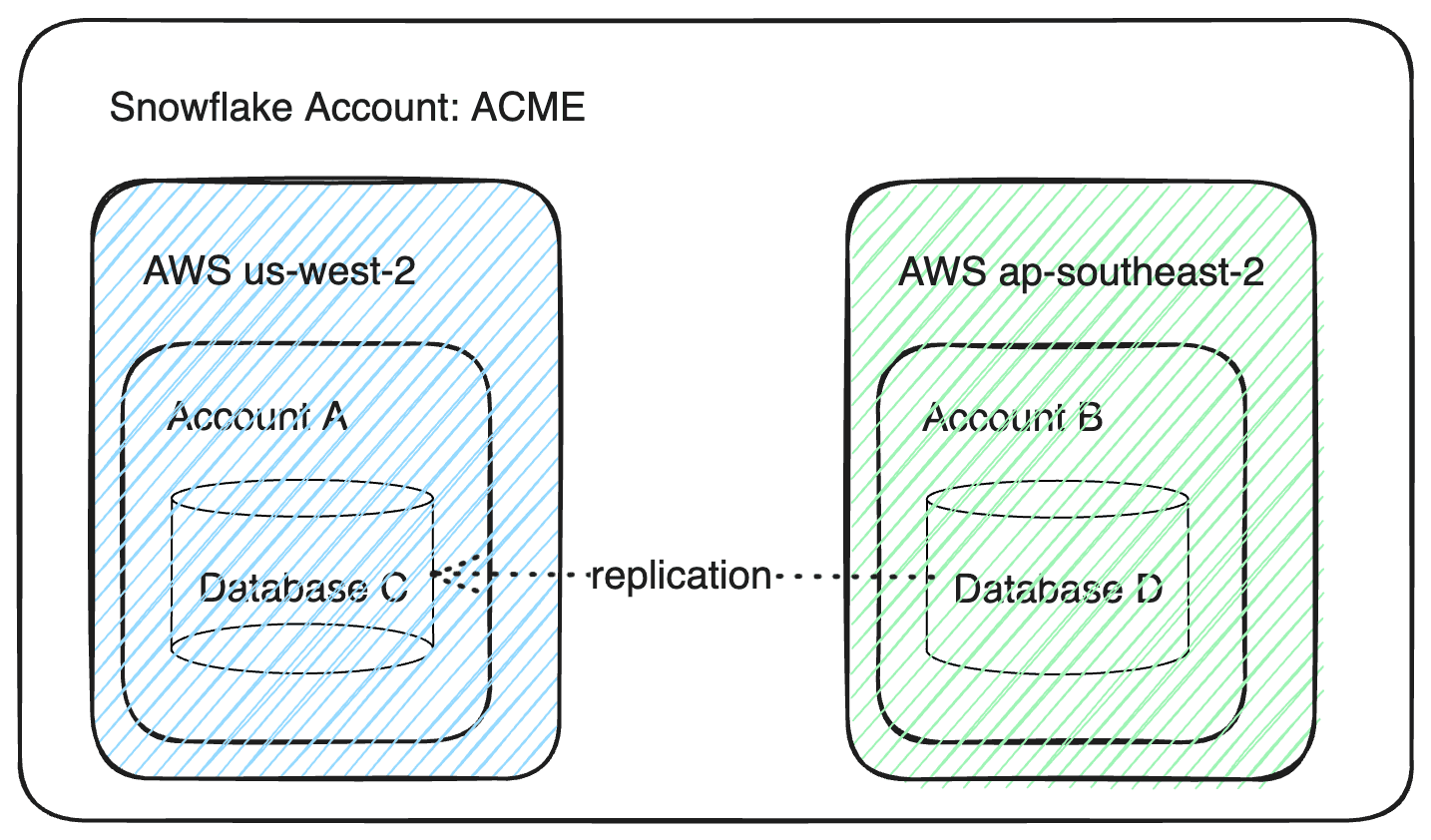 Cover Image for Use Snowflake to Share Data Across Cloud Regions